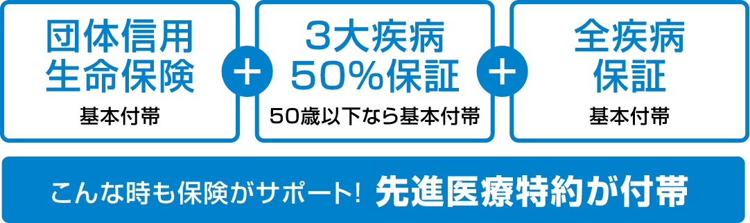 スゴ団信は、団体信用生命保険+三大疾病50%保証+全疾病保証 こんな時も保険がサポート!先進医療特約が付帯