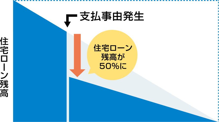 住宅ローン残高が50%に