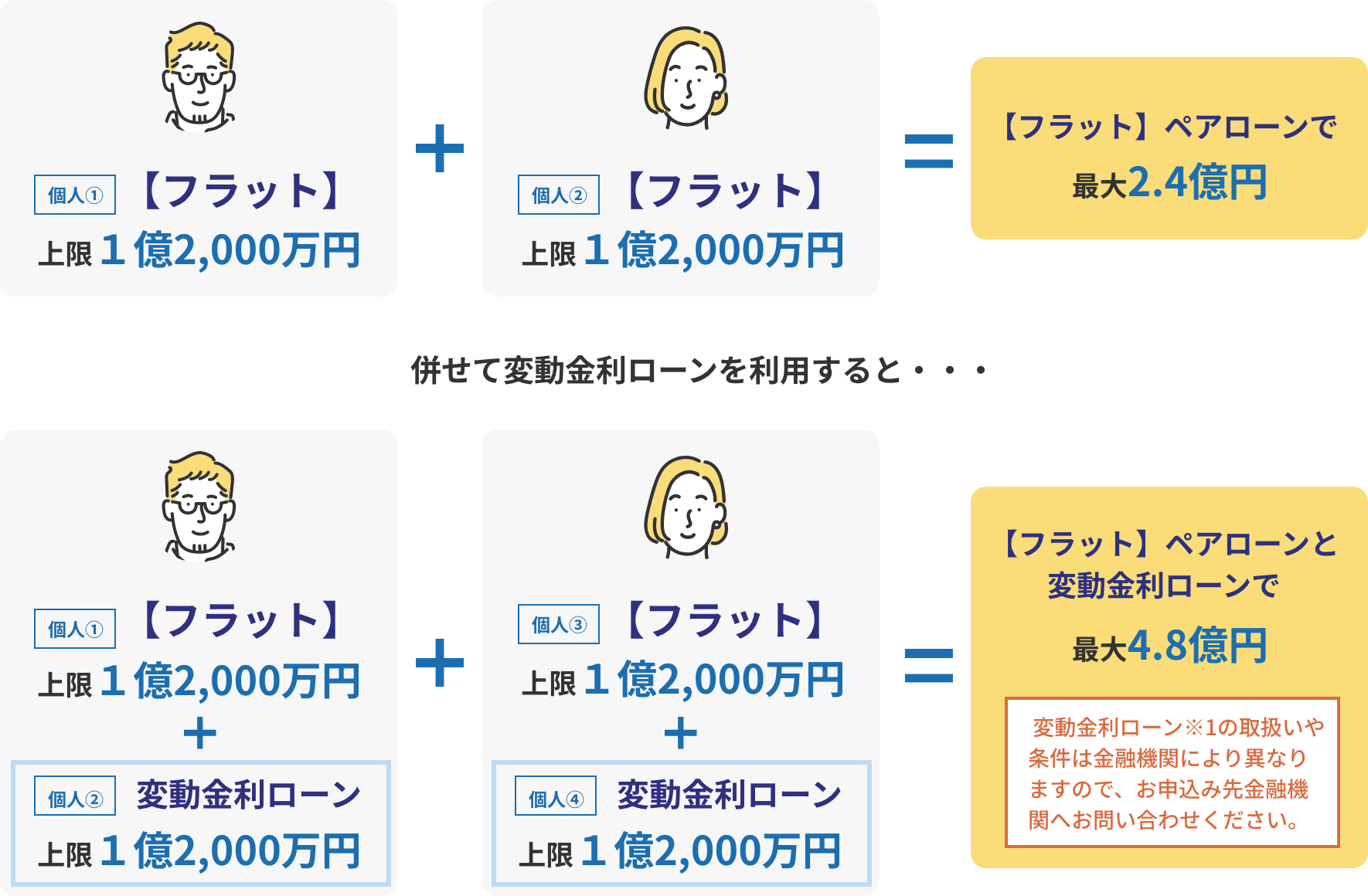 個人① フラット 上限1億2,000万円 + 個人② フラット 上限1億2,000万円 = フラットペアローンで最大2.4億円 併せて変動金利ローンを利用すると...　個人① フラット 上限1億2,000万円 + 個人② 変動金利ローン 上限1億2,000万円 個人③ フラット 上限1億2,000万円 + 個人④ 変動金利ローン 上限1億2,000万円 = フラット ペアローンと変動金利ローンで最大4.8億円  変動金利ローン※1の取扱いや条件は金融機関により異なりますので、お申込み先金融機関へお問い合わせください。