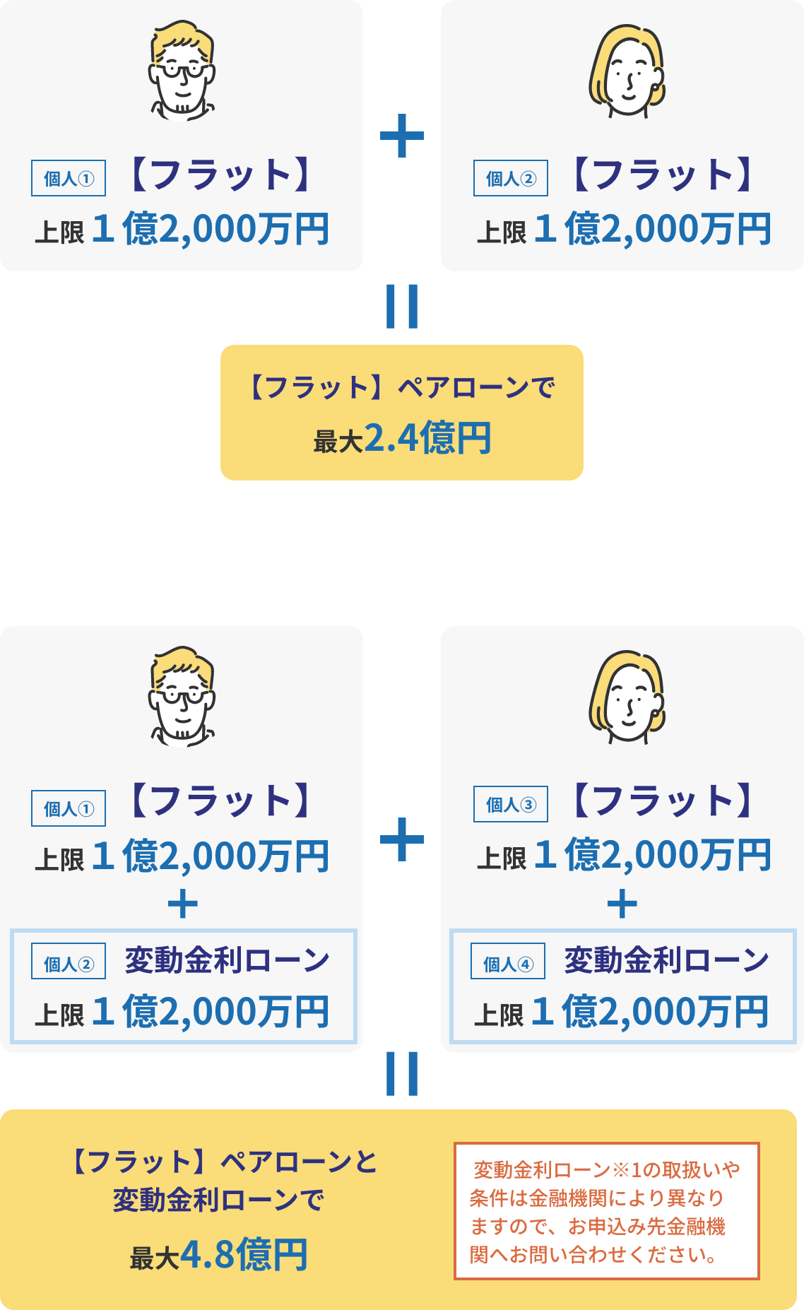個人① フラット 上限1億2,000万円 + 個人② フラット 上限1億2,000万円 = フラットペアローンで最大2.4億円 併せて変動金利ローンを利用すると...　個人① フラット 上限1億2,000万円 + 個人② 変動金利ローン 上限1億2,000万円 個人③ フラット 上限1億2,000万円 + 個人④ 変動金利ローン 上限1億2,000万円 = フラット ペアローンと変動金利ローンで最大4.8億円  変動金利ローン※1の取扱いや条件は金融機関により異なりますので、お申込み先金融機関へお問い合わせください。
