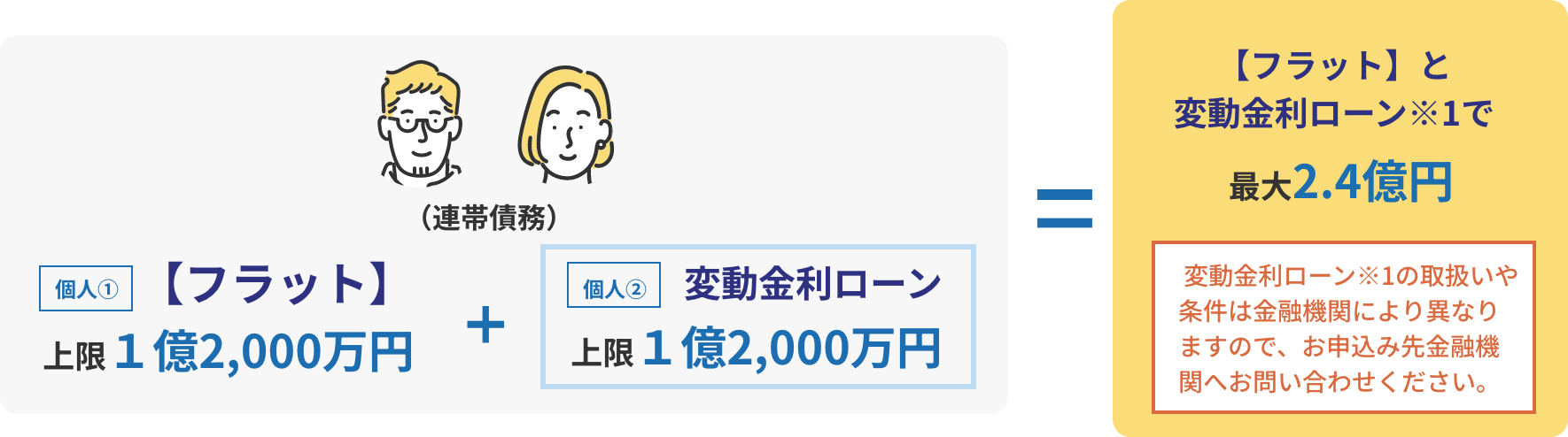 連帯債務 個人①フラット 上限1億2,000万円 + 個人② 変動金利ローン 上限1億2,000万円 = フラットと変動金利ローン※1で最大2.4億円 変動金利ローン※1の取扱いや条件は金融機関により異なりますので、お申込み先金融機関へお問い合わせください。