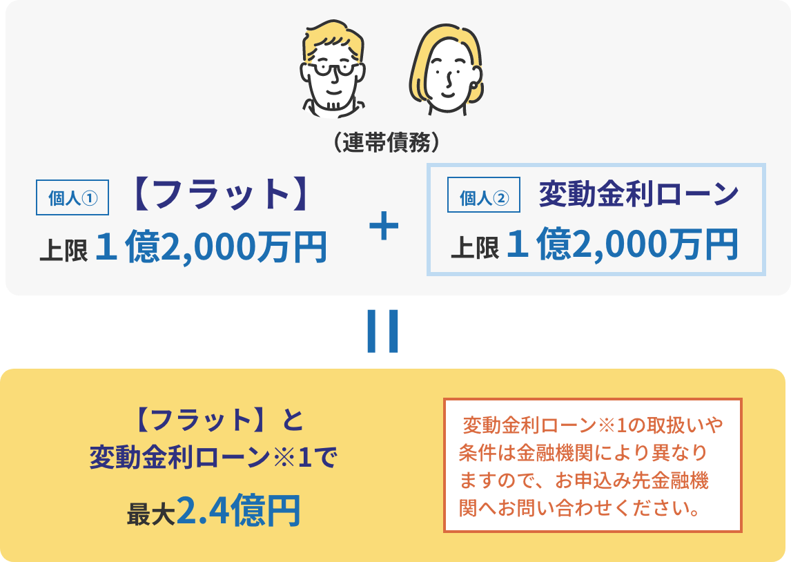 連帯債務 個人①フラット 上限1億2,000万円 + 個人② 変動金利ローン 上限1億2,000万円 = フラットと変動金利ローン※1で最大2.4億円 変動金利ローン※1の取扱いや条件は金融機関により異なりますので、お申込み先金融機関へお問い合わせください。