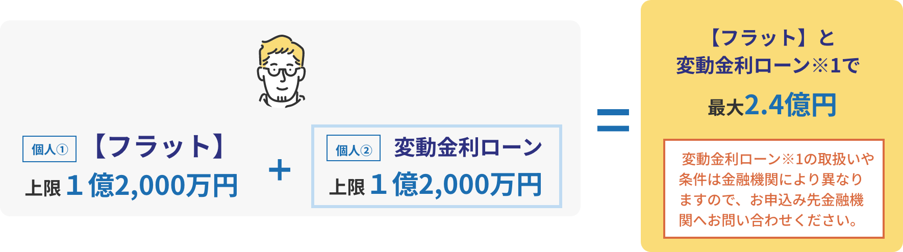 個人①フラット 上限1億2,000万円＋個人② 変動金利ローン 上限1億2,000万円 = フラットと変動金利ローン※1で最大2.4億円  変動金利ローン※1の取扱いや条件は金融機関により異なりますので、お申込み先金融機関へお問い合わせください。