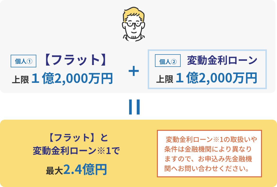 個人①フラット 上限1億2,000万円＋個人② 変動金利ローン 上限1億2,000万円 = フラットと変動金利ローン※1で最大2.4億円  変動金利ローン※1の取扱いや条件は金融機関により異なりますので、お申込み先金融機関へお問い合わせください。