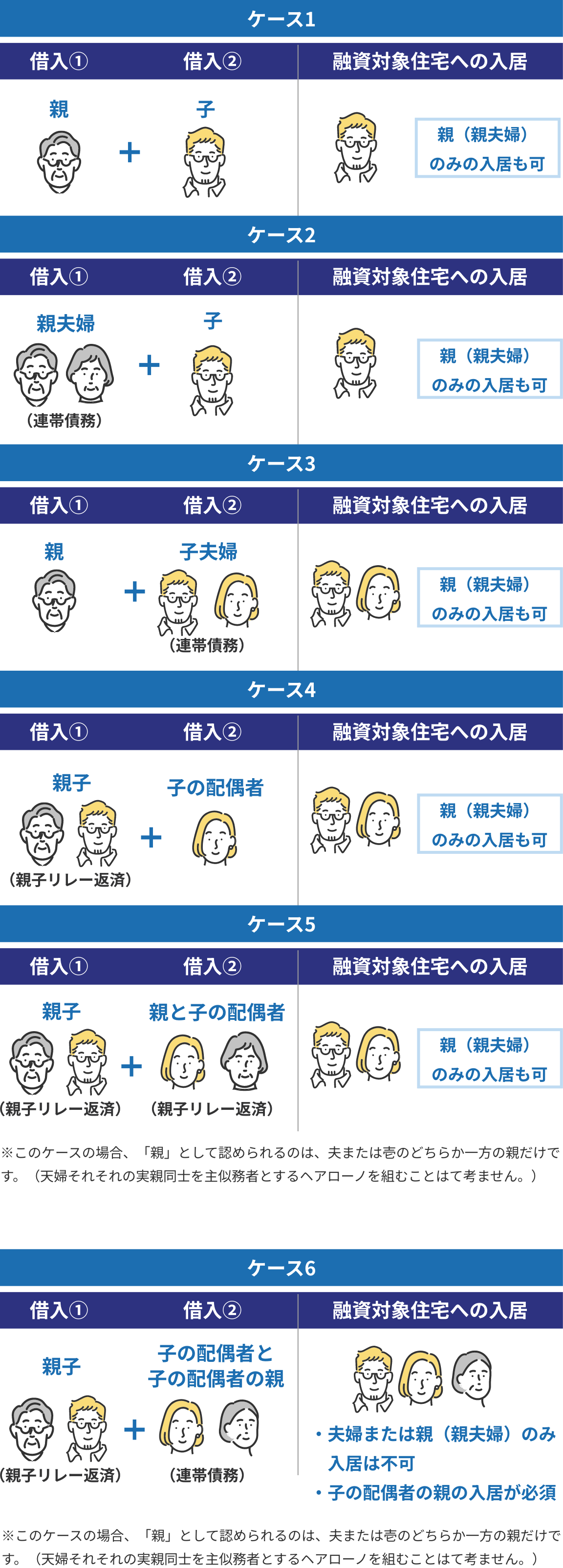 ケース1からケース6までの表