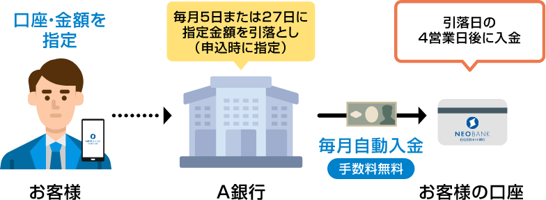 定額自動入金サービス