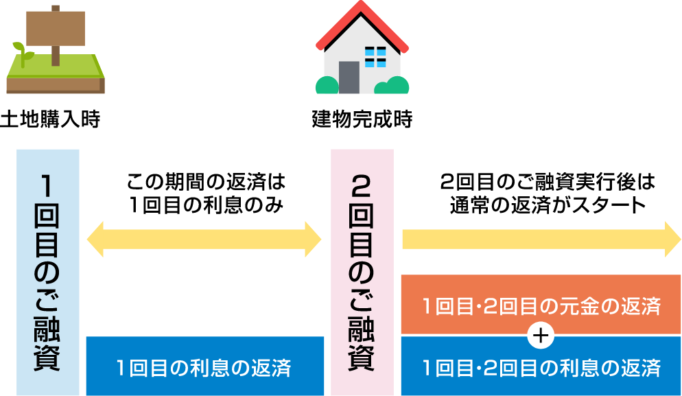 土地先行プランのイメージ