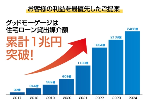 お客様の利益を最優先したご提案 グッドモーゲージは住宅ローン貸出媒介額 累計1兆円突破！